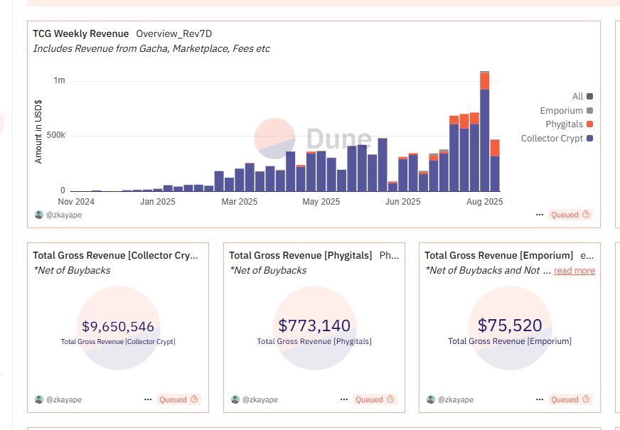 Collector Crypt's Fees and Revenues are always on top