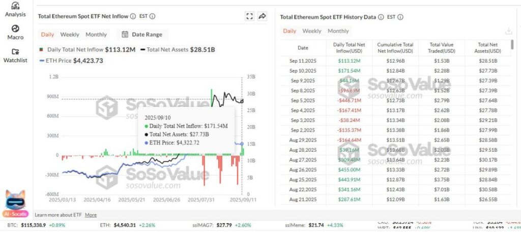 Investment funds are actively collecting $ETH via ETFs
