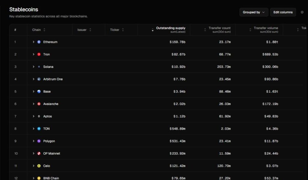The number of stablecoins on Ethereum still overwhelms other chains