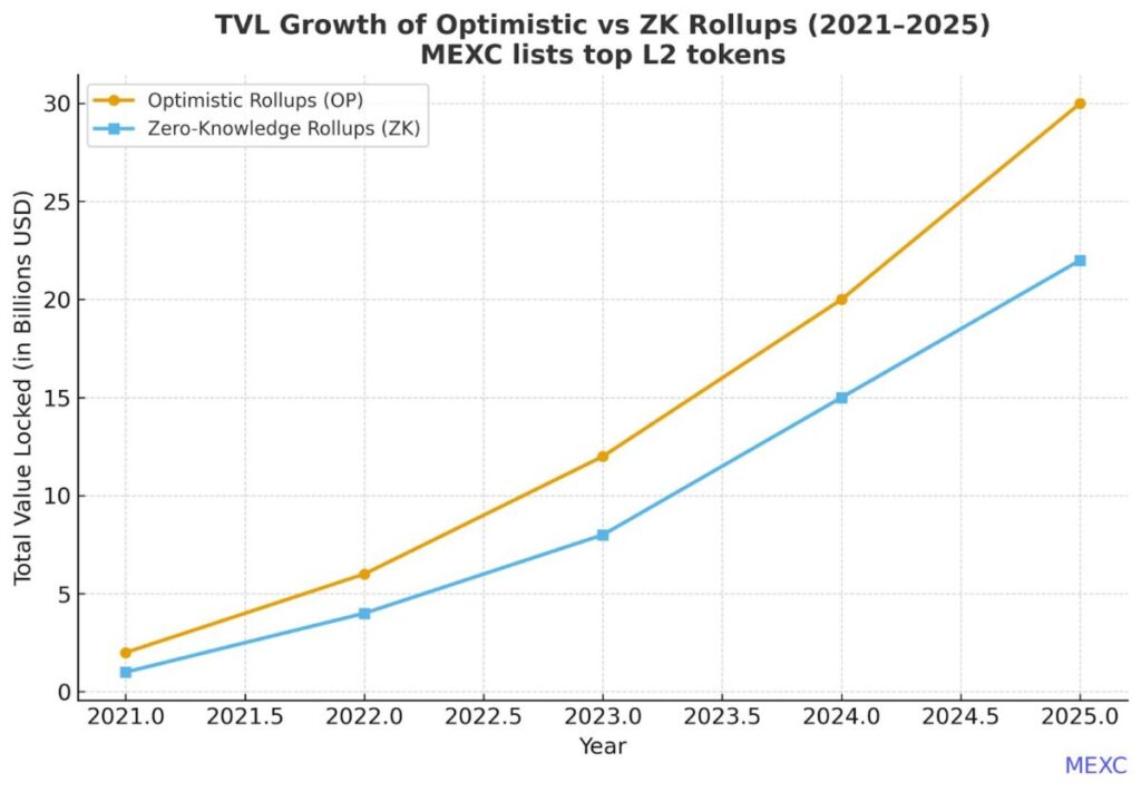 TVL Growth