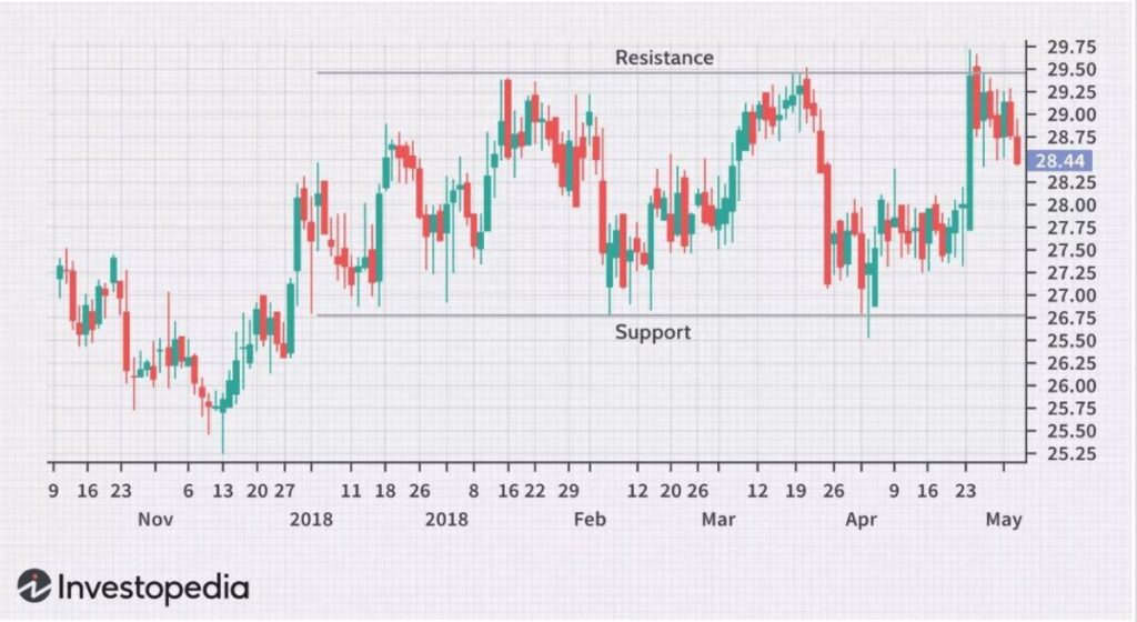 Range Trading on Investopedia