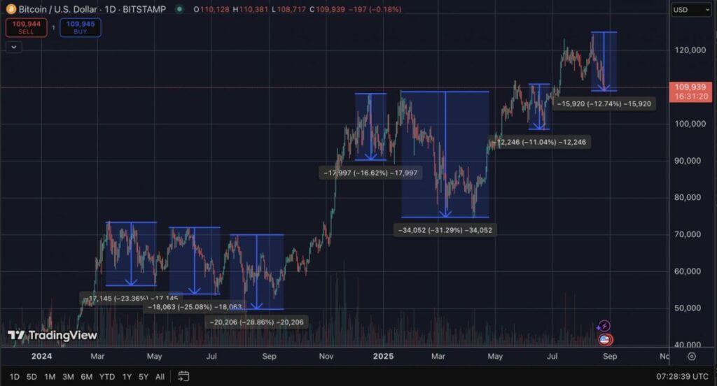 BTC
