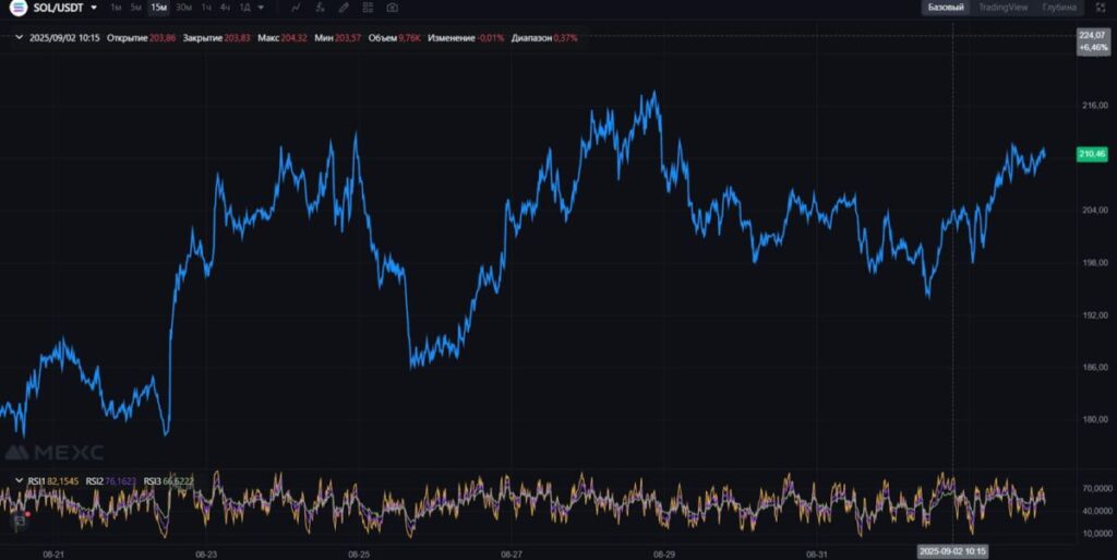 SOL/USDT