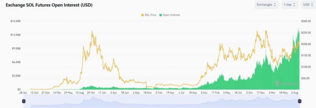 Перегрев на фьючерсном рынке препятствует прорыву Solana к $300