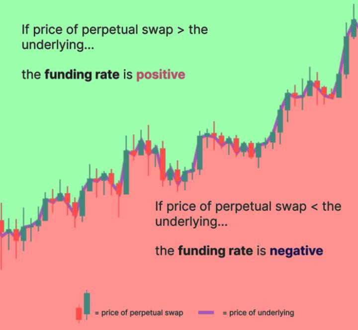 Funding rate