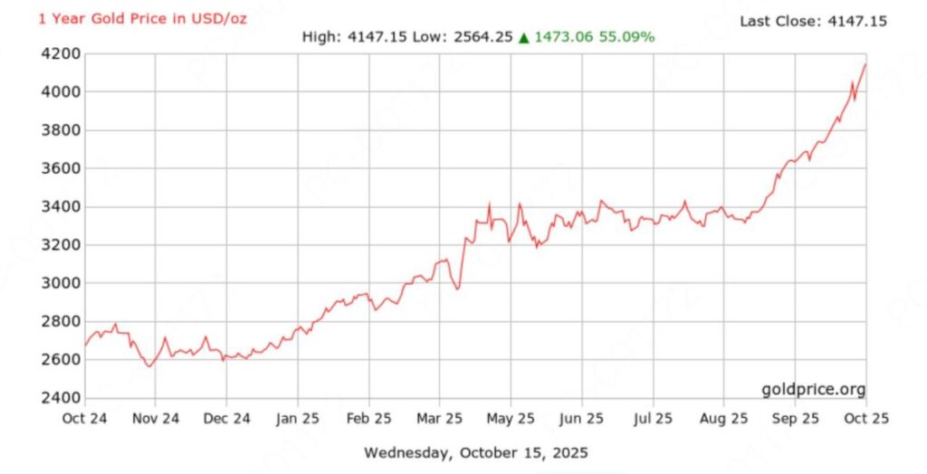gold price trend