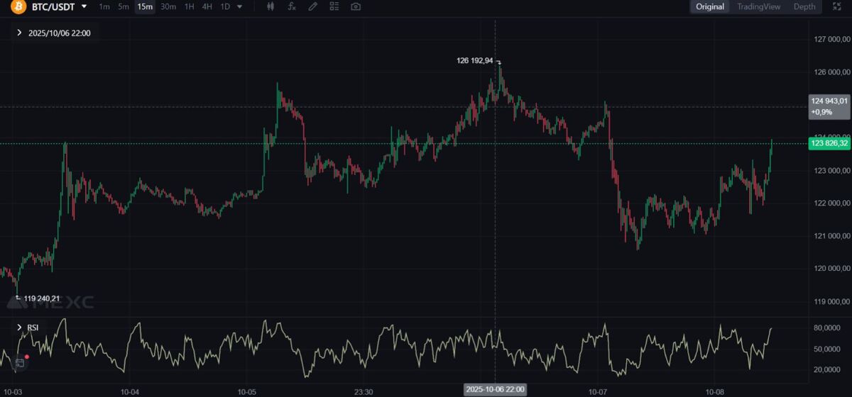 BTC/USDT