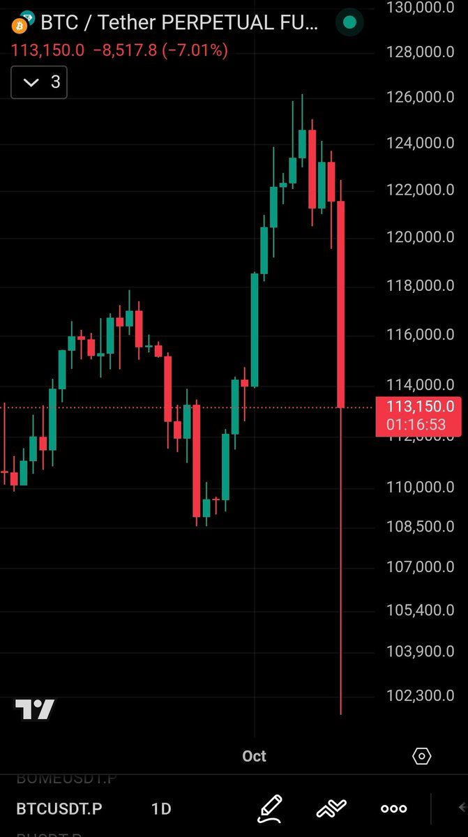 BTC/Tether
