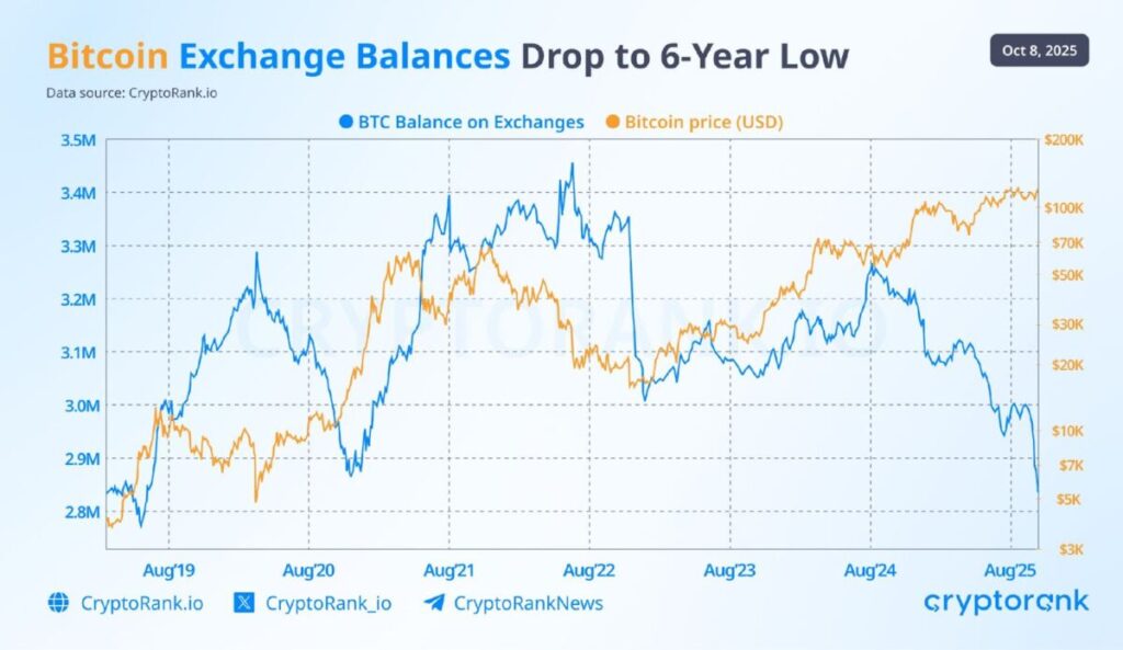 BTC Exchange Balance