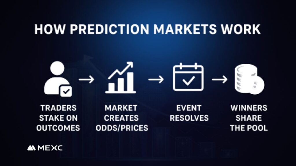 Prediction Markets