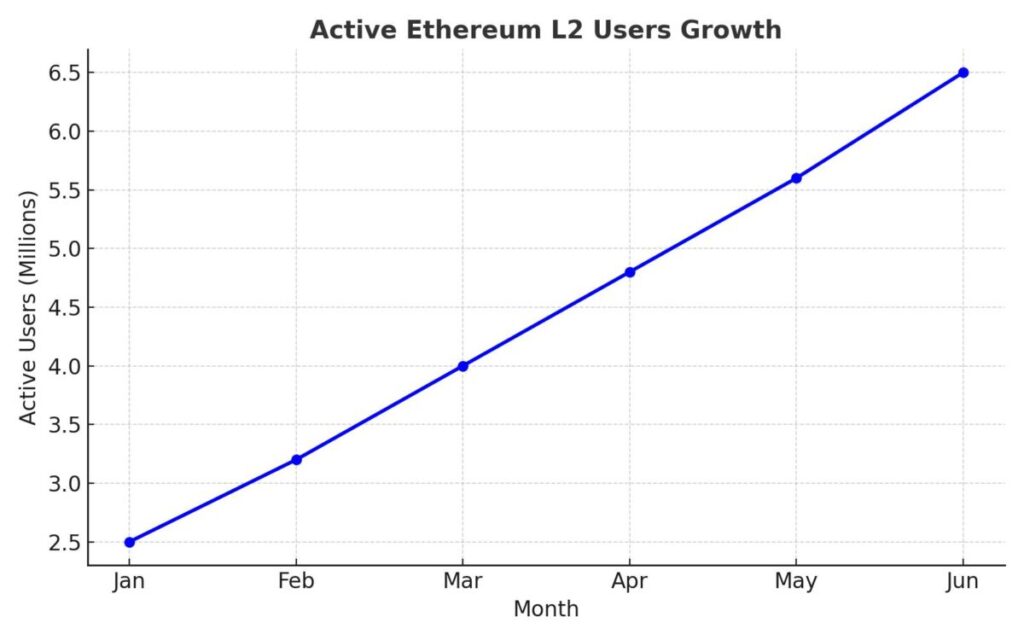 Ethereum L2