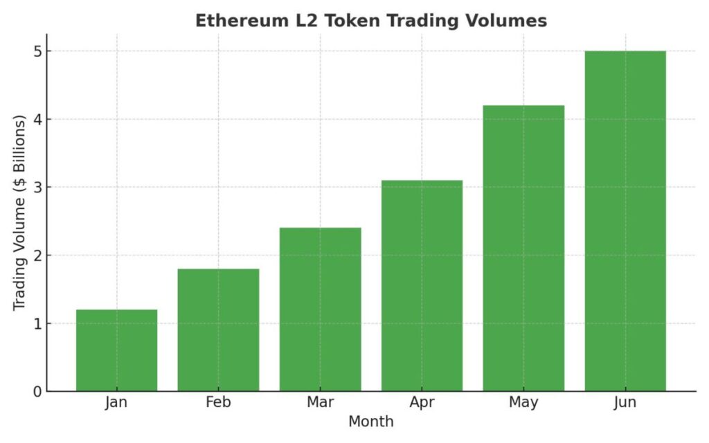 Ethereum L2s: Not Just Trading