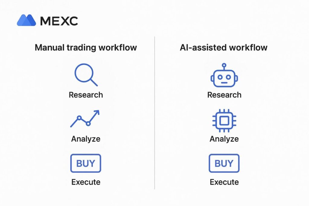 AI-assisted Trading