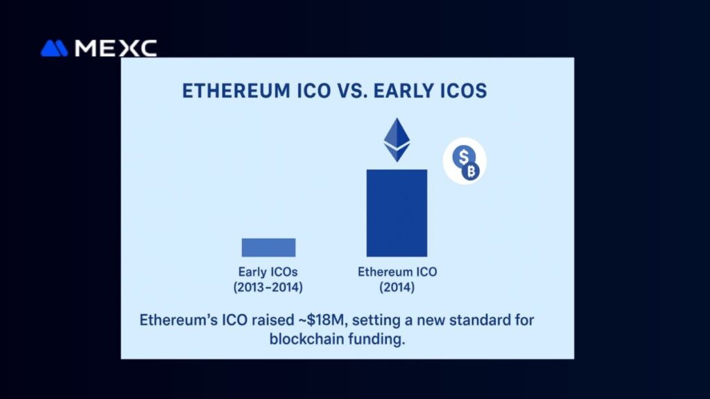 Figure 2: A timeline chart comparing Ethereum’s ICO vs. other early ICOs.