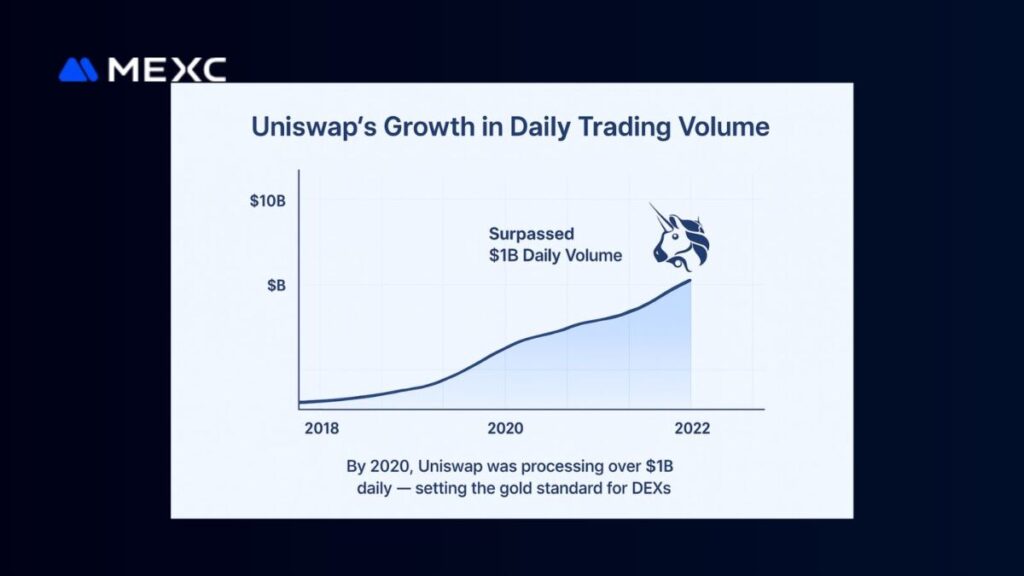 A bar graph showing Uniswap’s daily trading volume growth from 2018–2020.