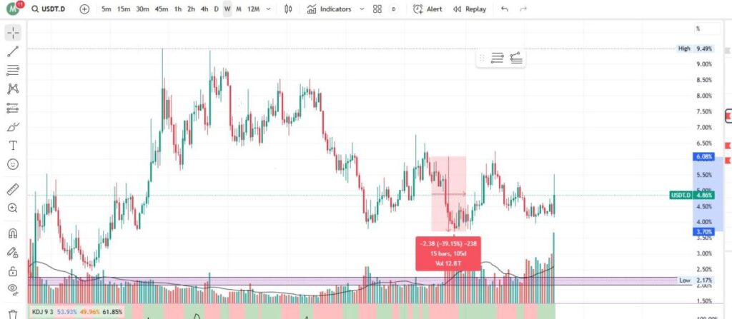 USDT.D