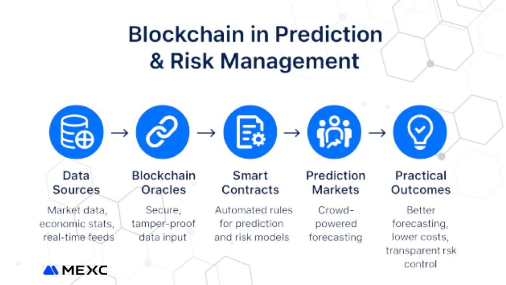 Blockchain in Prediction