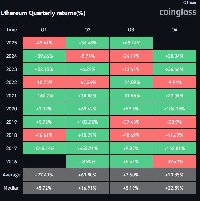 ETH Quartely Returns