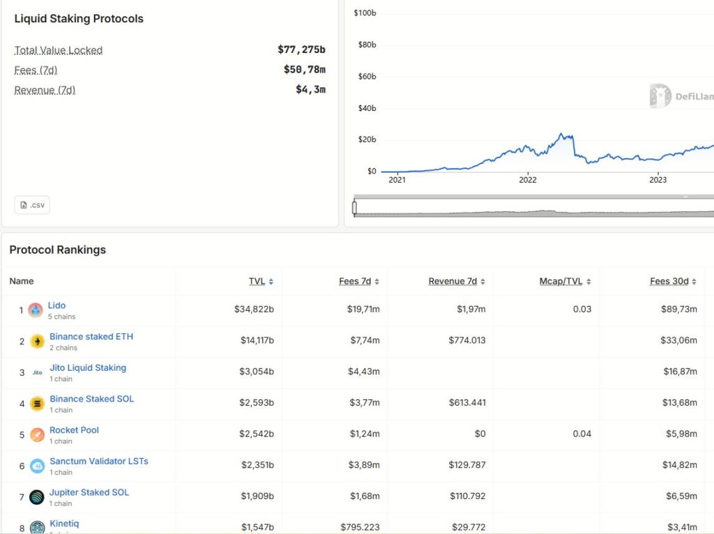 Liquid Staking Protocols