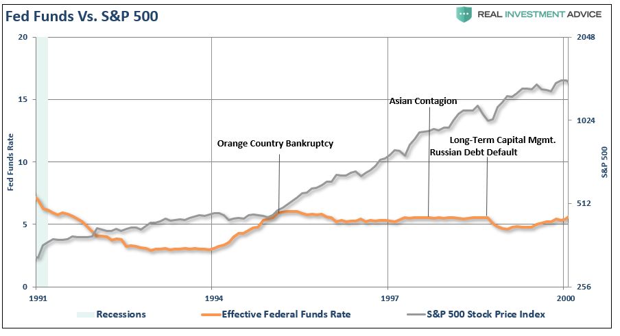 Fed Funds vs S&P 500