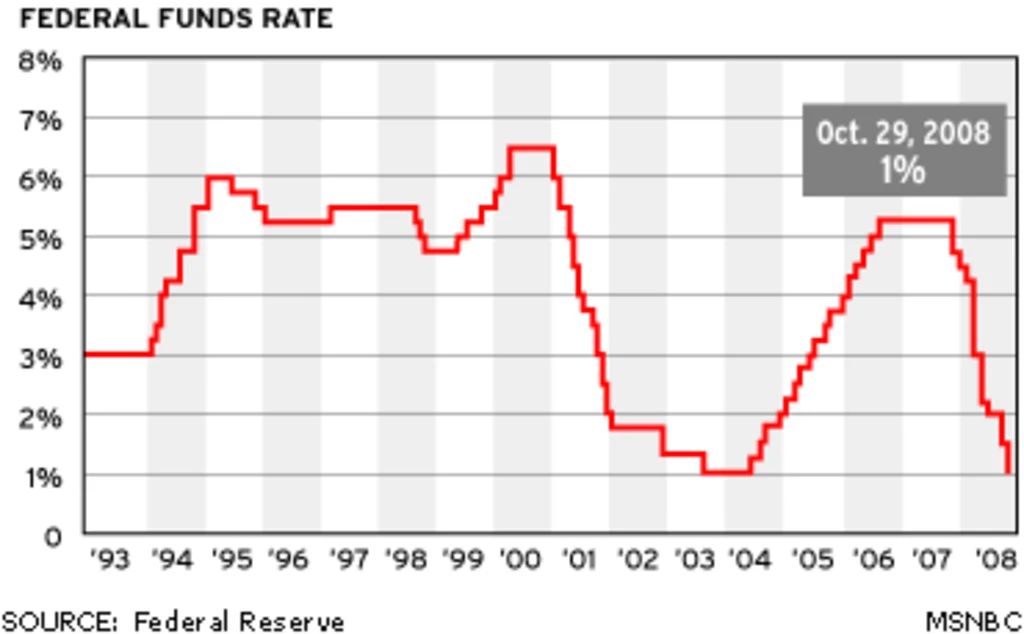 Fed fund rate