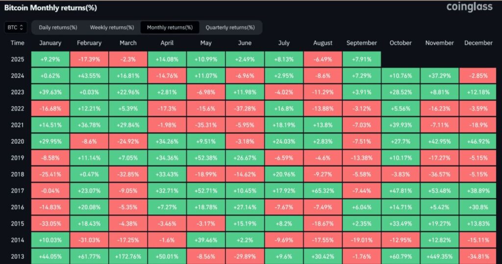 BTC monthly returns