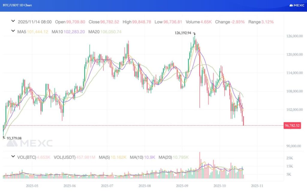 Why Is the Crypto Market Dropping