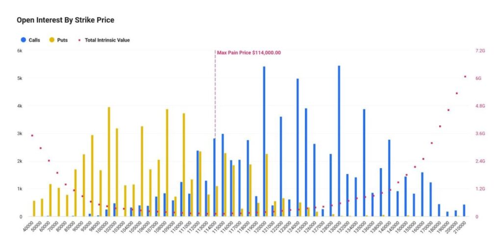 Open Interest by Strike Price