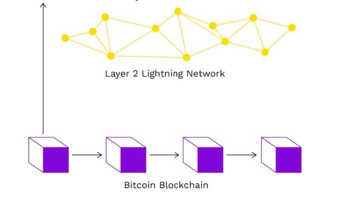 Bitcoin Blockchain