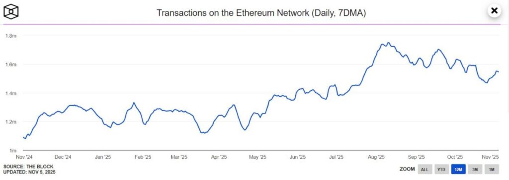 Transactions on the Ethereum Network