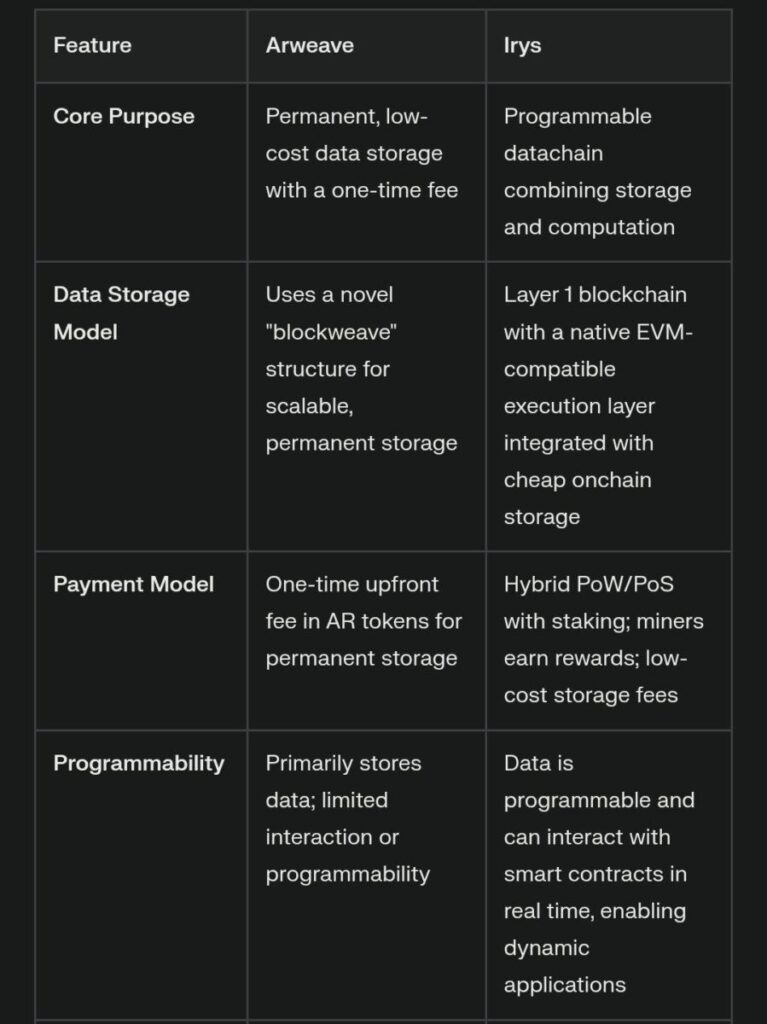 Irys Network: The Programmable Datachain Challenging Arweave with 100K TPS and 20x Cheaper Storage