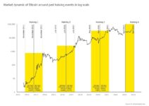 The 4-Year Crypto Cycle: Has It Ended or Is It Still Ongoing?