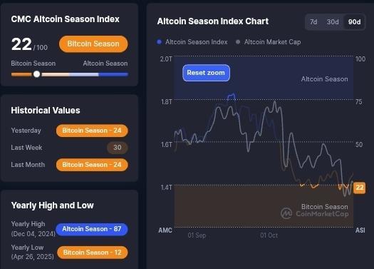 Altcoin Season Index