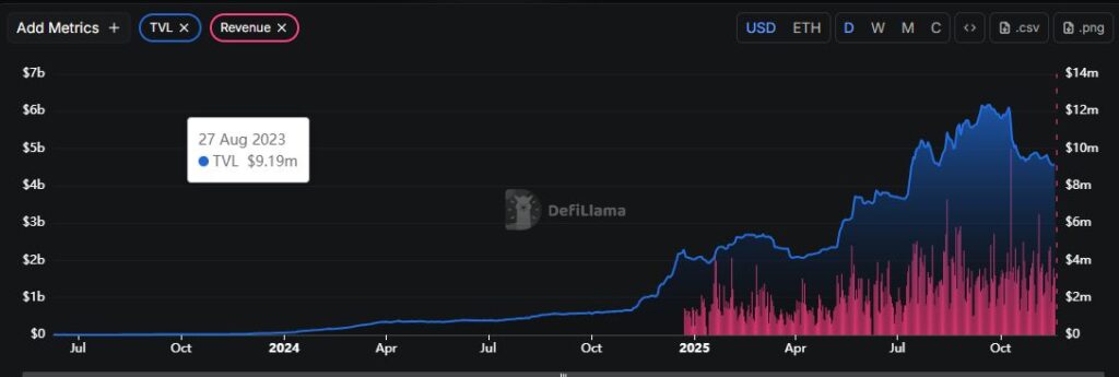 Hyperliquid shows real growth while most DEXs are declining