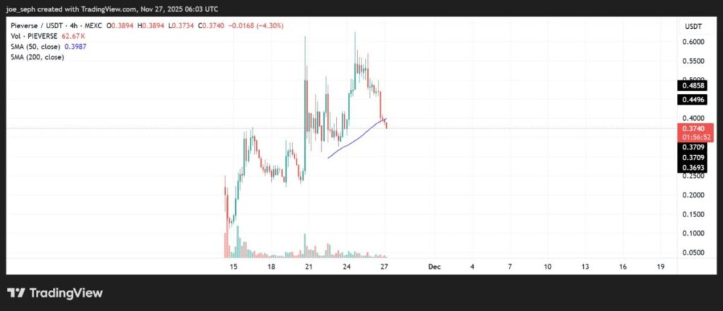 Pieverse (PIEVERSE) Surges 357% Since Launch: Web3 Payment Compliance Token Reaches $0.52 After Binance Alpha Debut