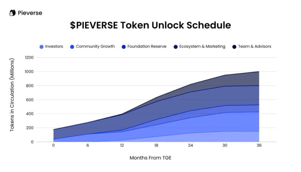 Tokenomics: 82.5% Still Locked