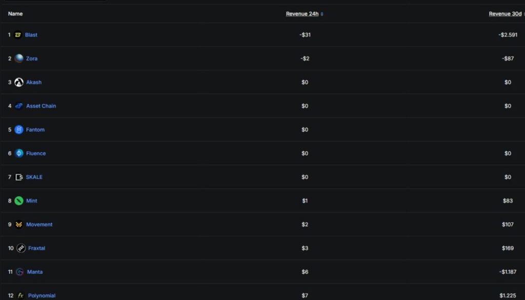 No Revenue to Sustain Operations