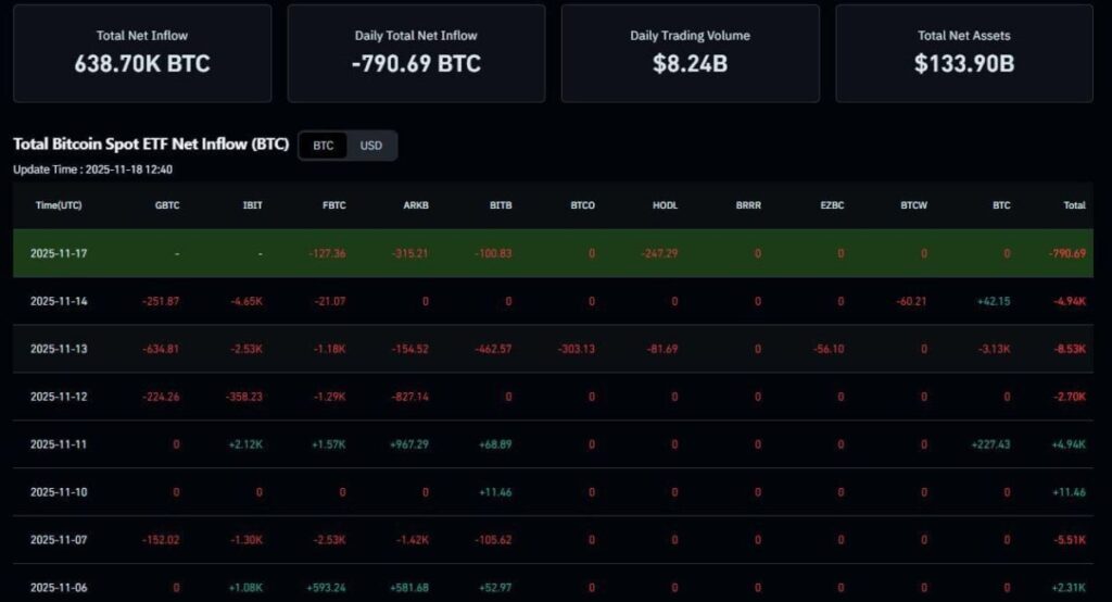 ETF Outflows Hit Record Levels: Institutional Confidence Wavers