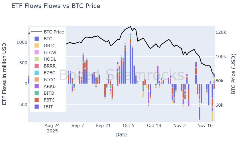 Bitcoin Holds Above $88K as Record $40B ETF Volume Signals Institutional Capitulation