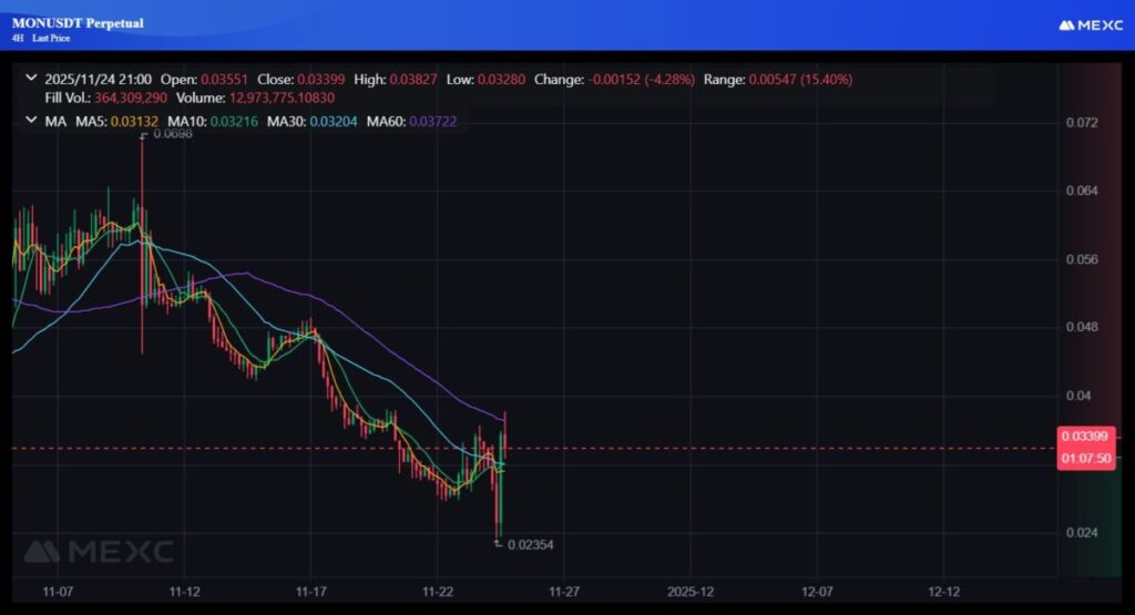 Monad (MON) Mainnet Launches: Token Trades at $0.035 After $269M Sale
