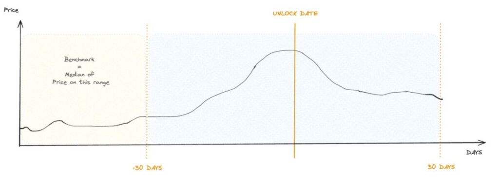 How Token Unlocks Actually Impact Prices: What the Data Shows
