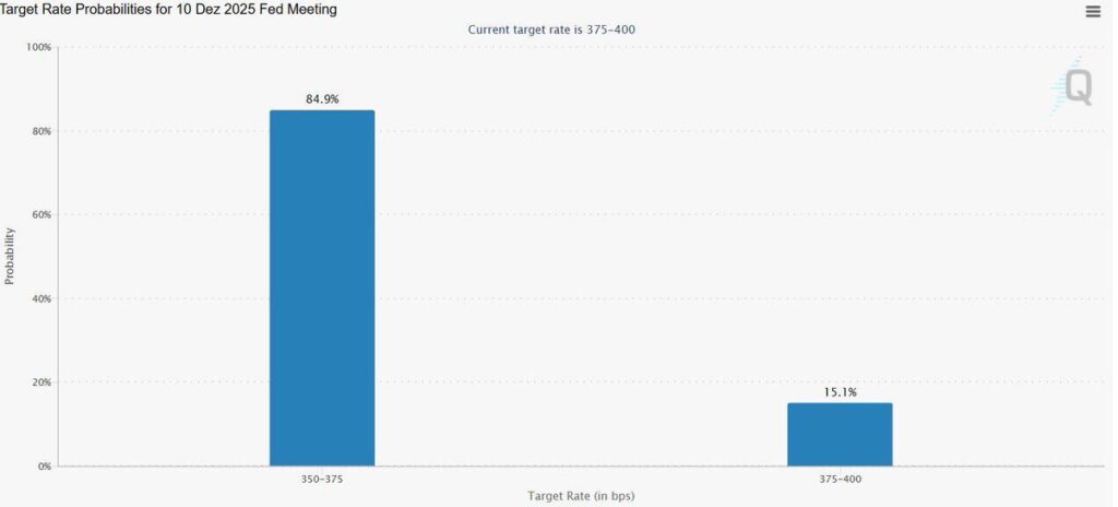 Catalyst 1: The Fed Pivot—85% Odds of December Rate Cut