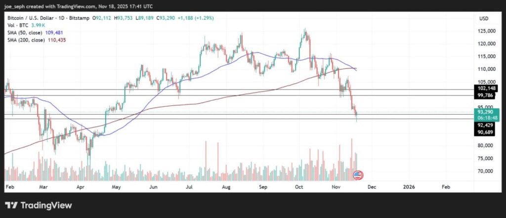 Bitcoin's Death Cross Confirmed: $90K Test Marks Fourth Pattern—Bottom Signal or Deeper Dive Ahead?