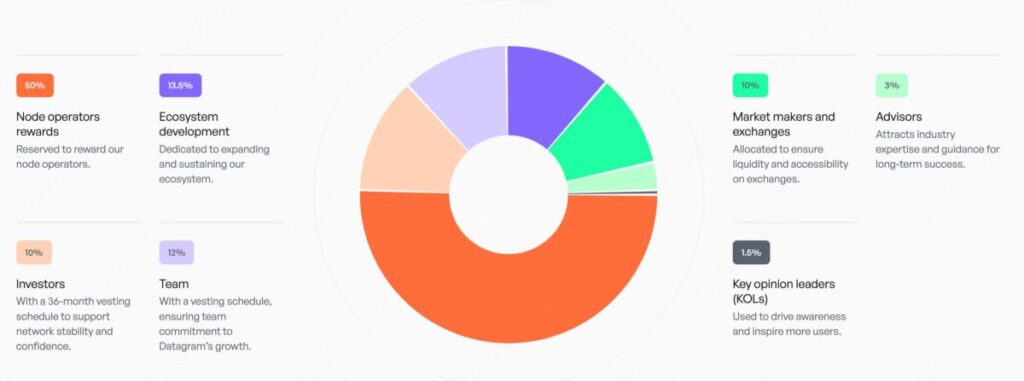 Datagram Network Tokenomics