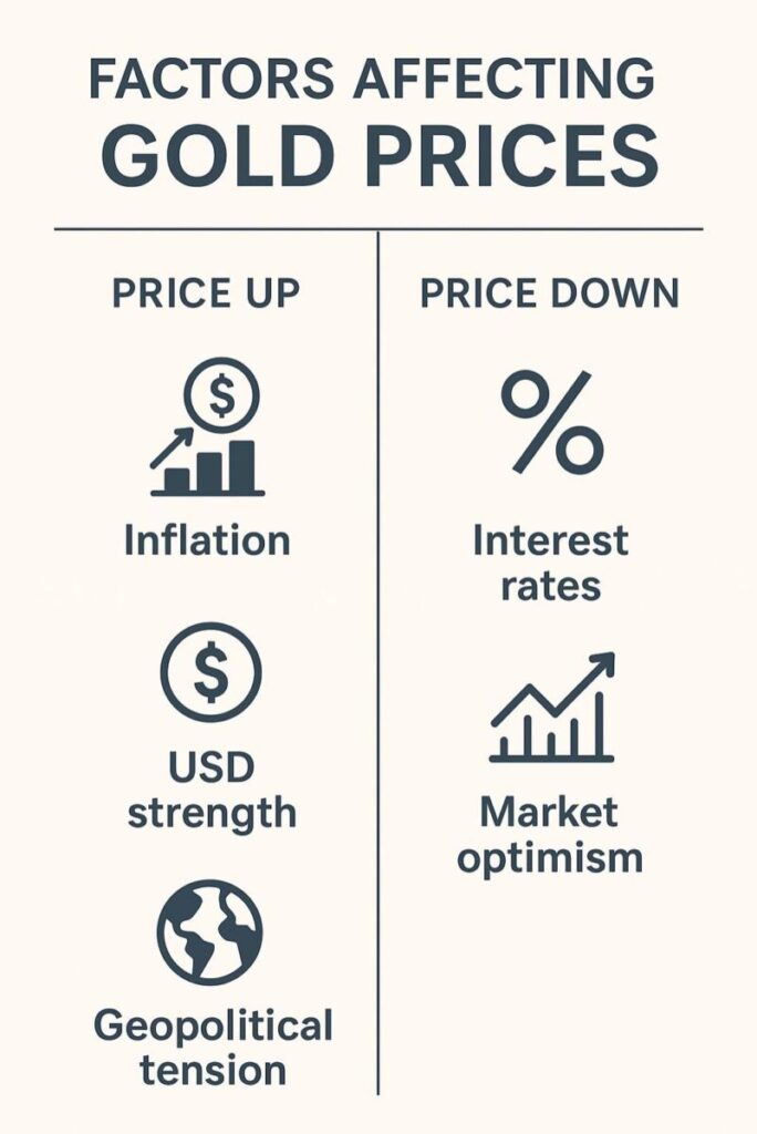 Gold tends to decrease when: