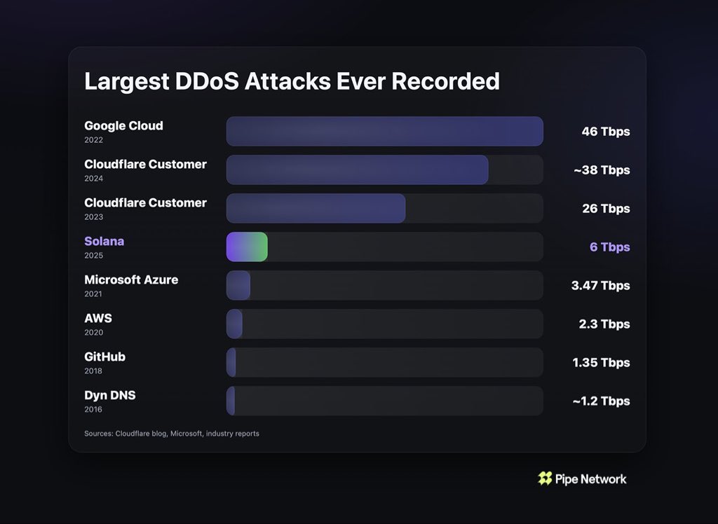 Largest DDoS Attacks Ever Recorded