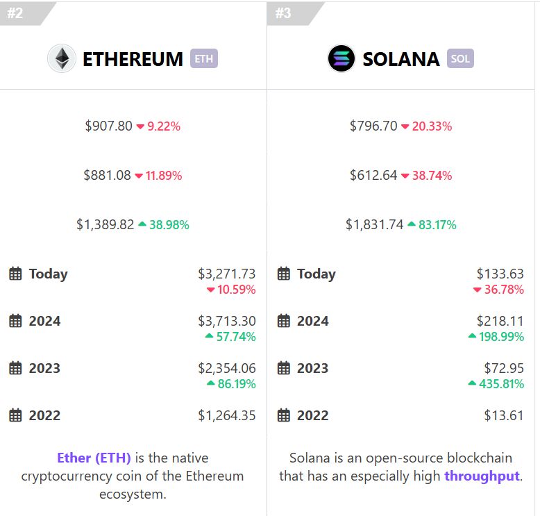 Ethereum losing its leadership role