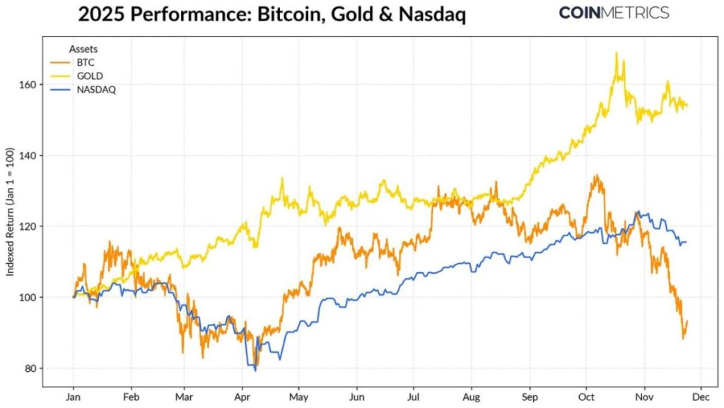 Bitcoin, Gold, and Nasdaq Performance in 2025