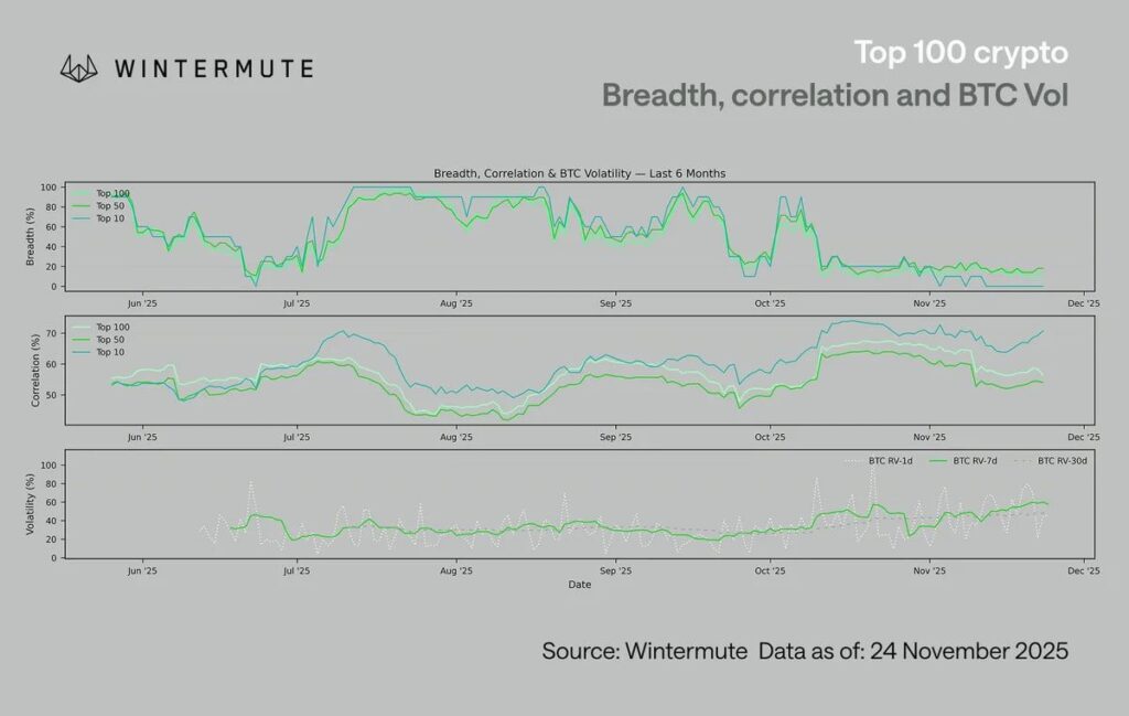 Bitcoin Market Breadth, Correlation and Volatility (Last 6 Months)