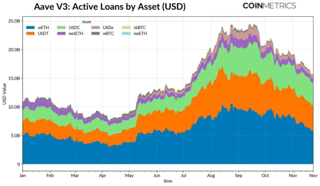 Borrowing activity on AAVE declines